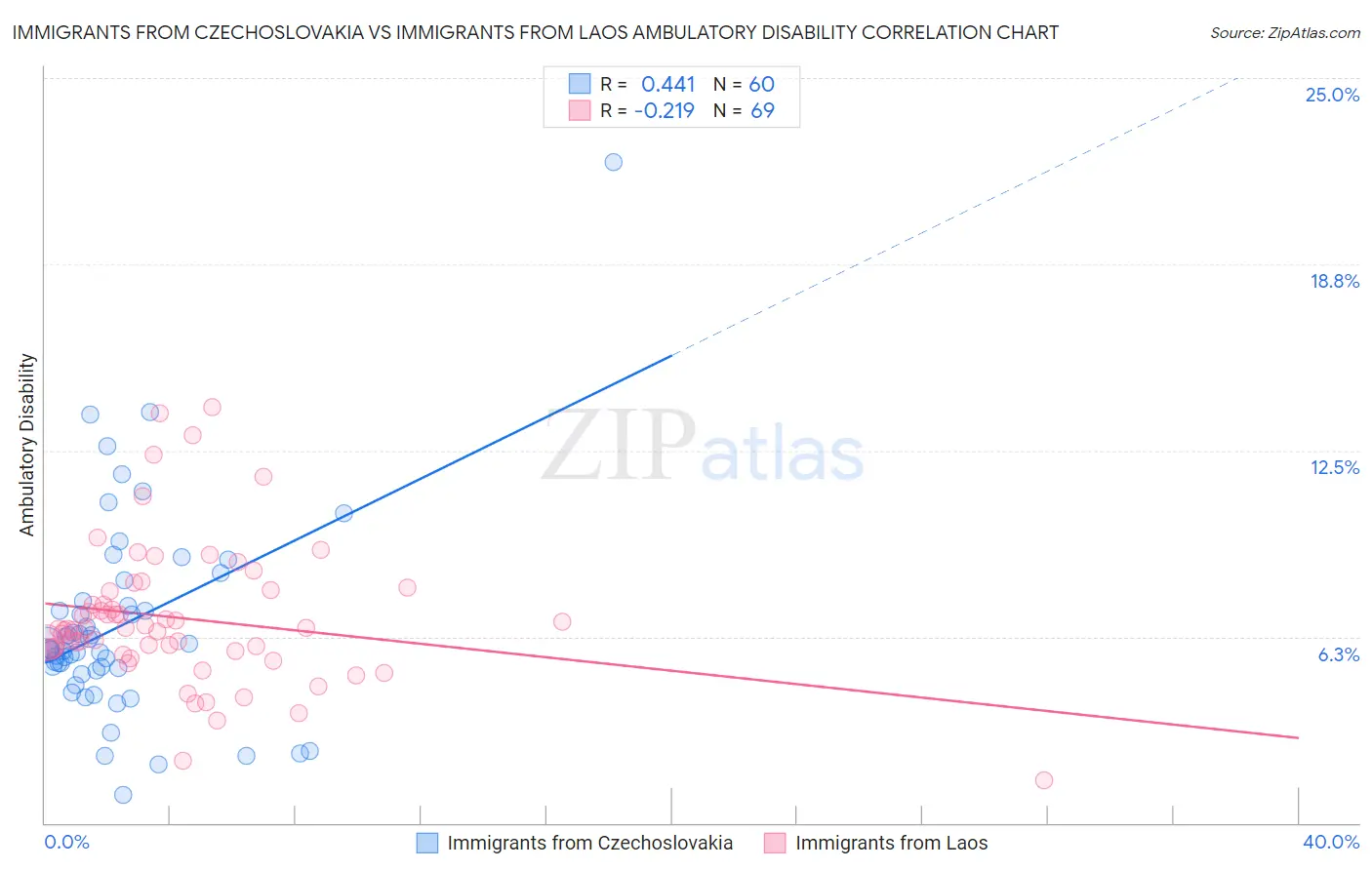 Immigrants from Czechoslovakia vs Immigrants from Laos Ambulatory Disability