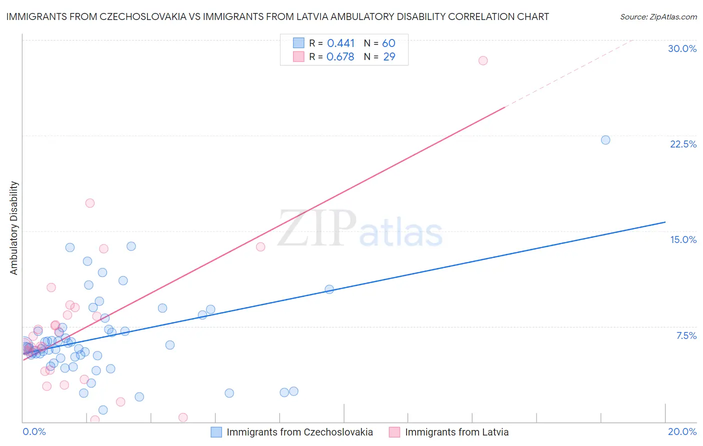 Immigrants from Czechoslovakia vs Immigrants from Latvia Ambulatory Disability