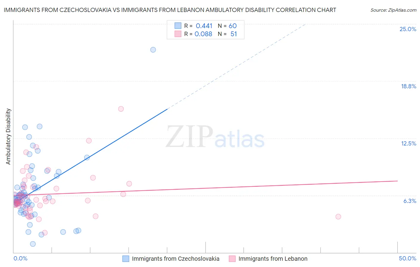 Immigrants from Czechoslovakia vs Immigrants from Lebanon Ambulatory Disability