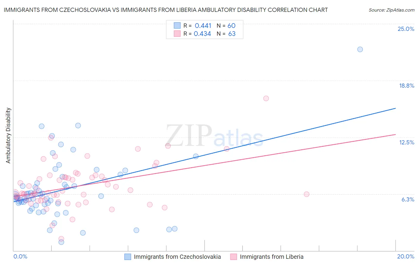 Immigrants from Czechoslovakia vs Immigrants from Liberia Ambulatory Disability