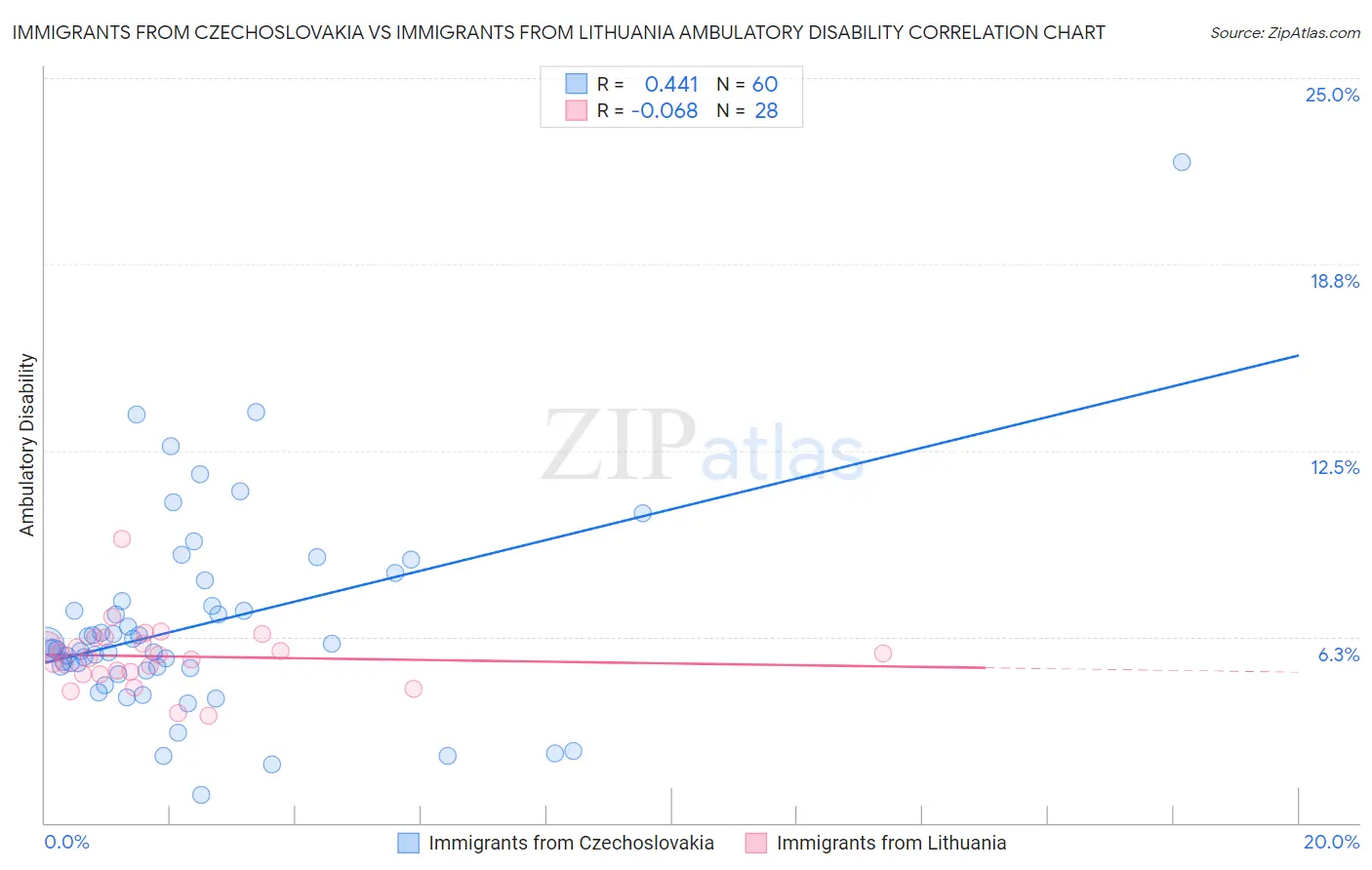 Immigrants from Czechoslovakia vs Immigrants from Lithuania Ambulatory Disability