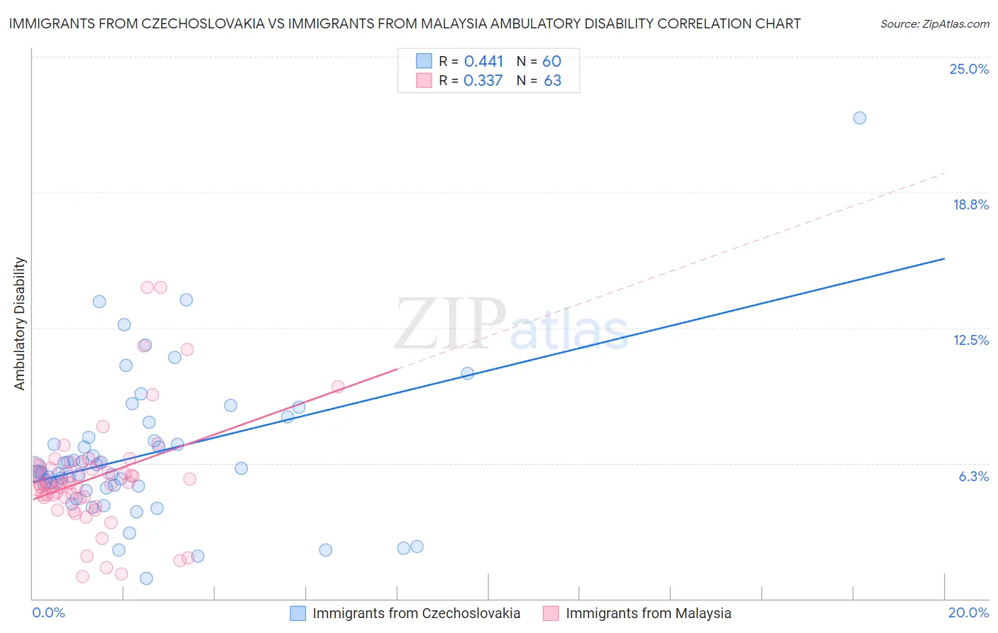 Immigrants from Czechoslovakia vs Immigrants from Malaysia Ambulatory Disability