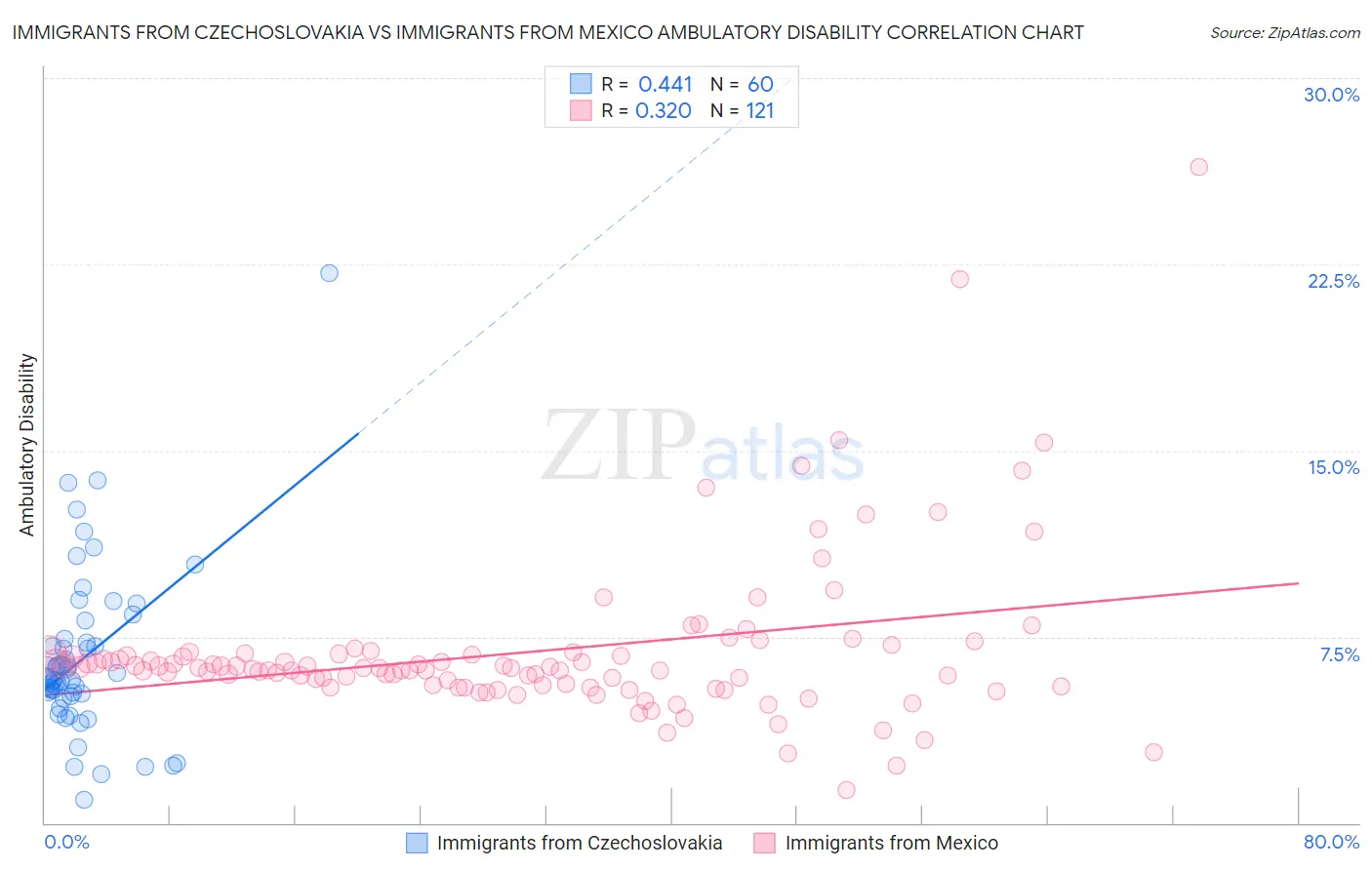 Immigrants from Czechoslovakia vs Immigrants from Mexico Ambulatory Disability