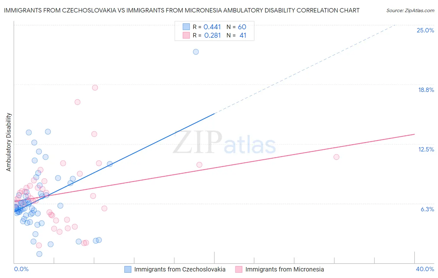 Immigrants from Czechoslovakia vs Immigrants from Micronesia Ambulatory Disability