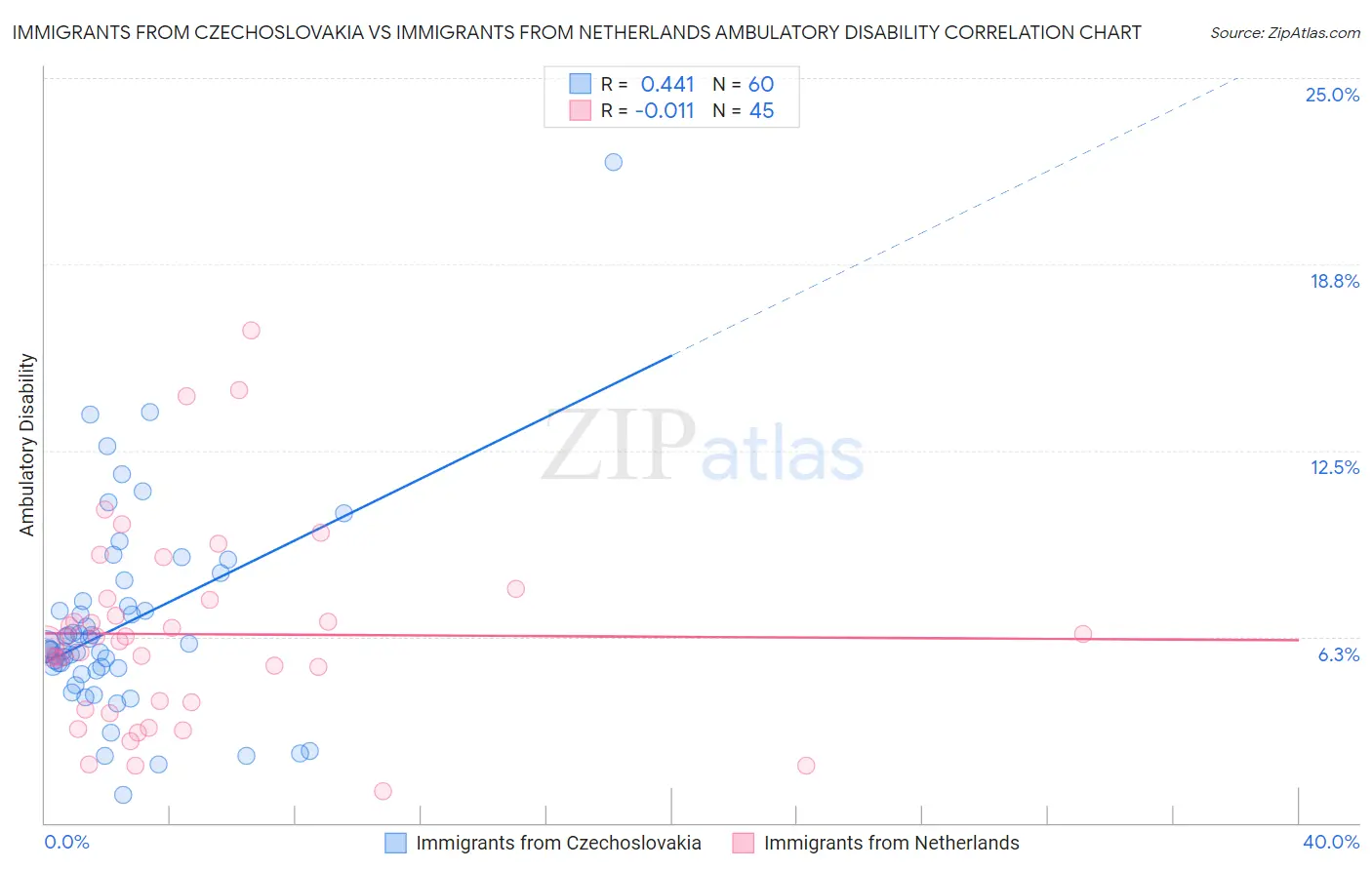 Immigrants from Czechoslovakia vs Immigrants from Netherlands Ambulatory Disability