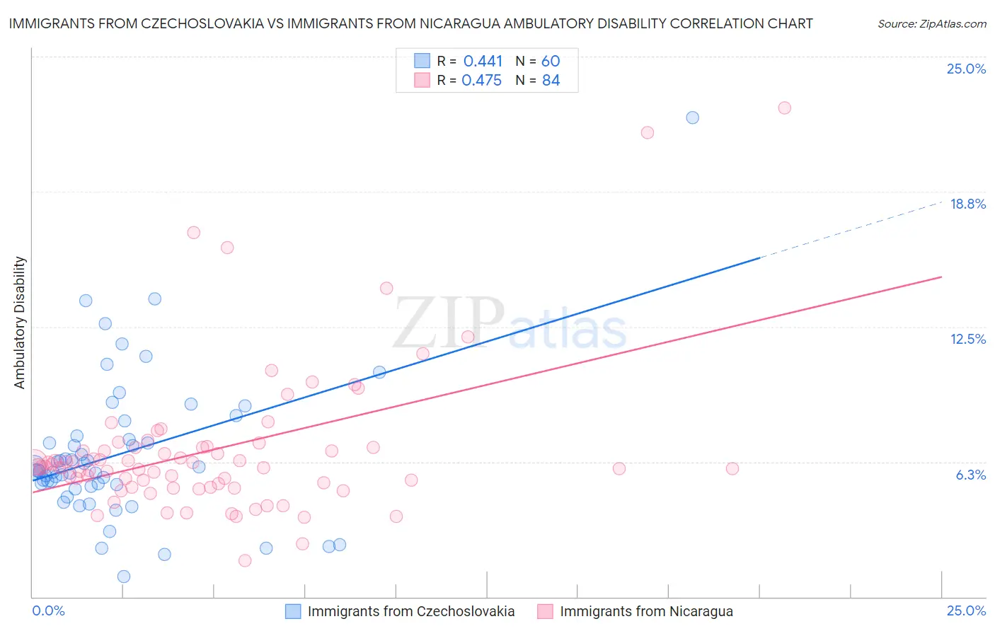 Immigrants from Czechoslovakia vs Immigrants from Nicaragua Ambulatory Disability