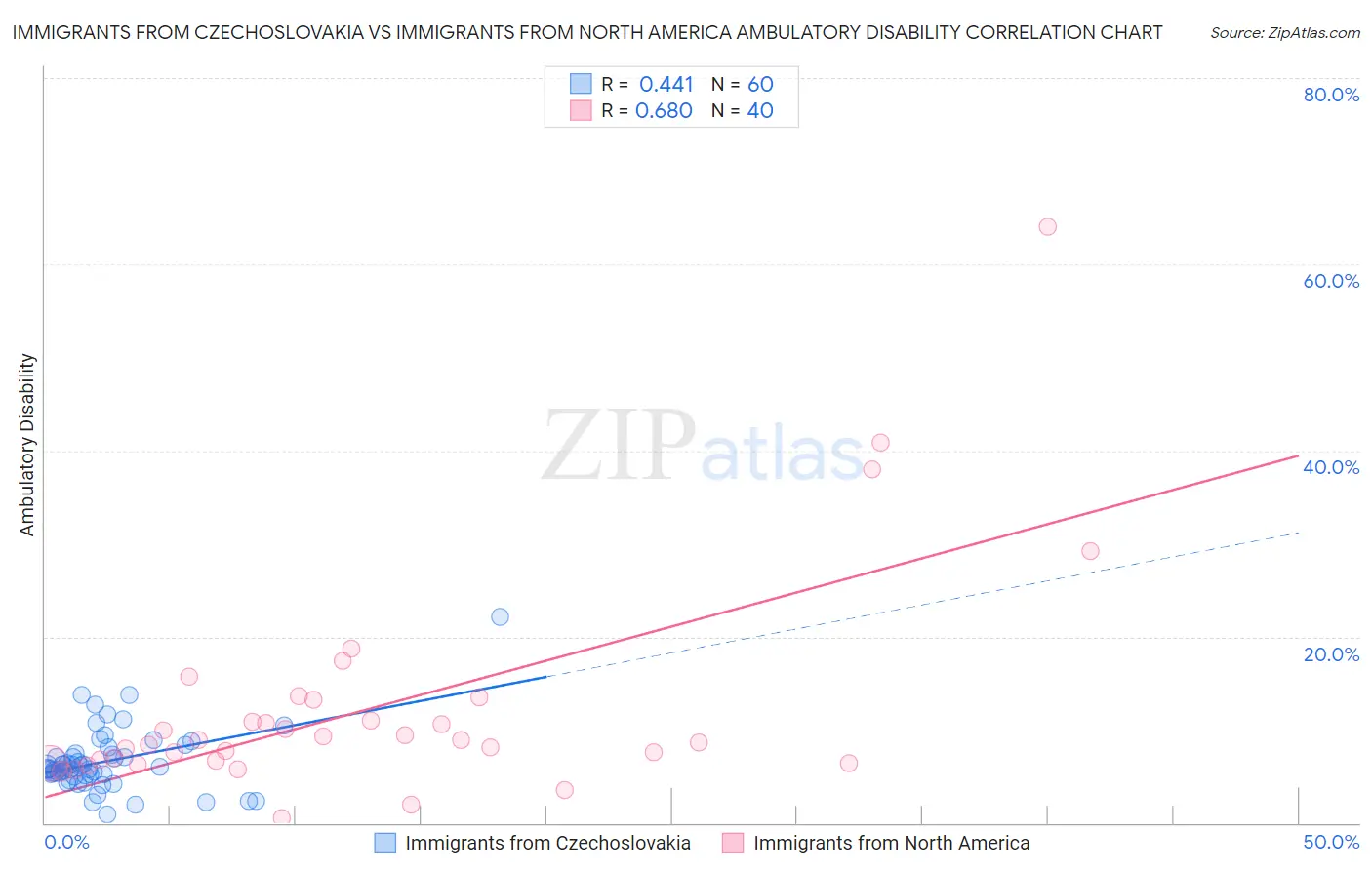 Immigrants from Czechoslovakia vs Immigrants from North America Ambulatory Disability