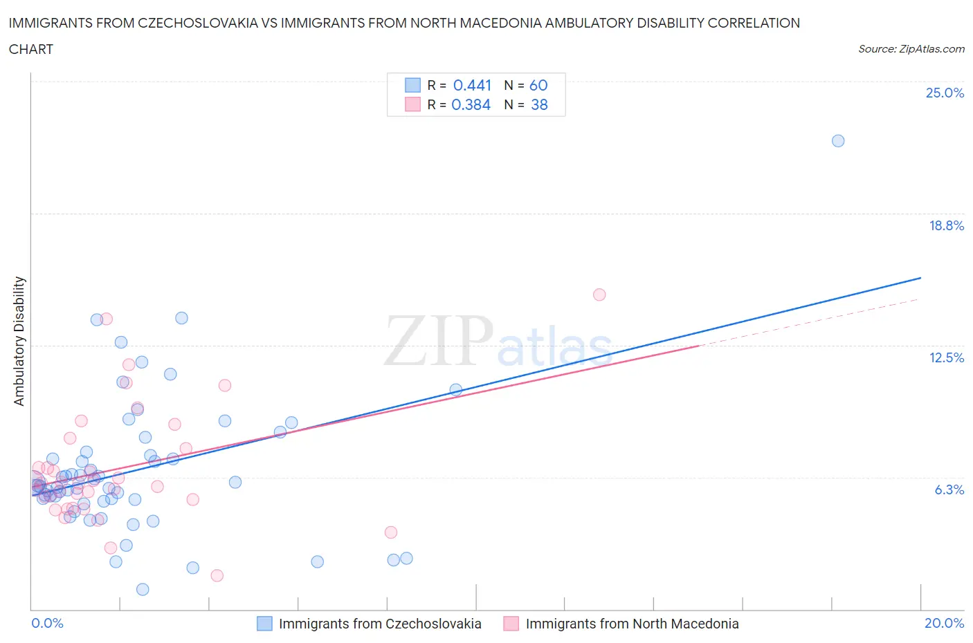 Immigrants from Czechoslovakia vs Immigrants from North Macedonia Ambulatory Disability