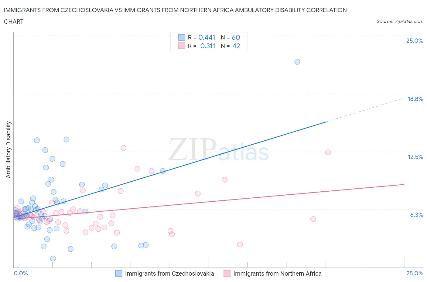 Immigrants from Czechoslovakia vs Immigrants from Northern Africa Ambulatory Disability