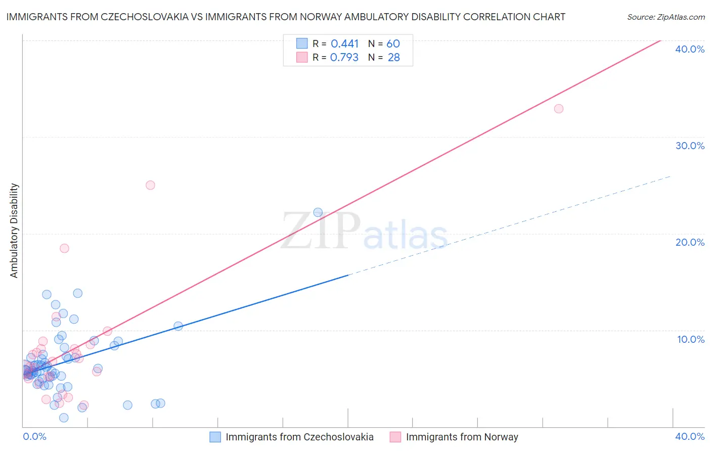 Immigrants from Czechoslovakia vs Immigrants from Norway Ambulatory Disability