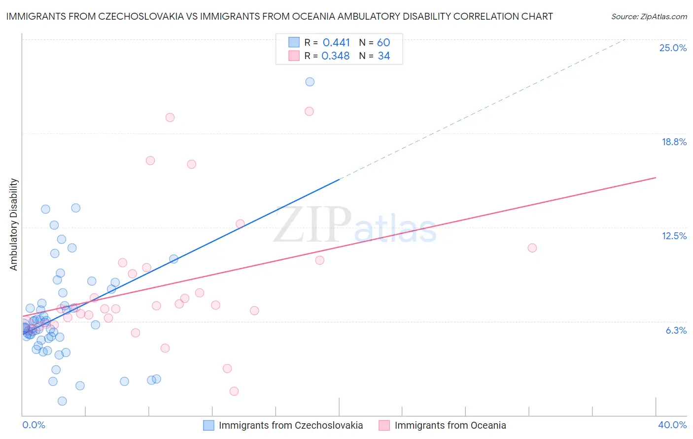 Immigrants from Czechoslovakia vs Immigrants from Oceania Ambulatory Disability