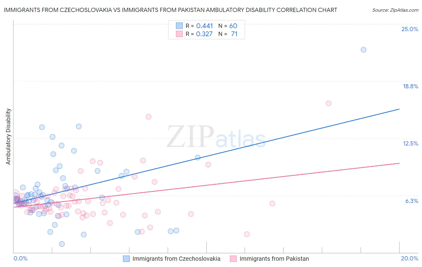 Immigrants from Czechoslovakia vs Immigrants from Pakistan Ambulatory Disability