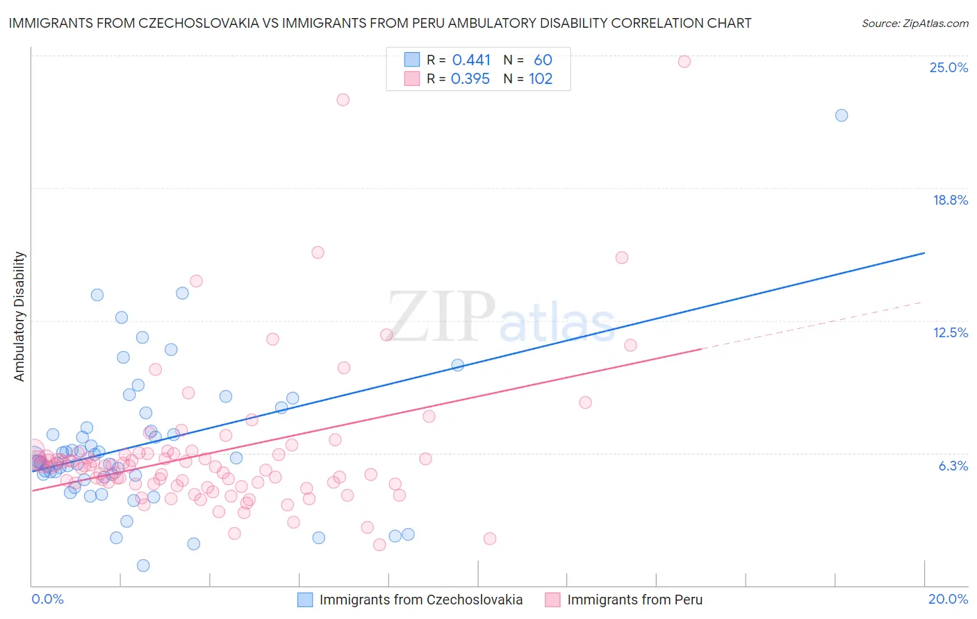 Immigrants from Czechoslovakia vs Immigrants from Peru Ambulatory Disability