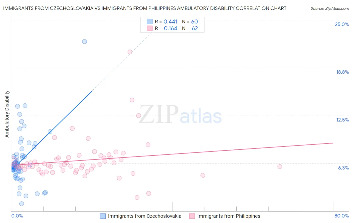 Immigrants from Czechoslovakia vs Immigrants from Philippines Ambulatory Disability