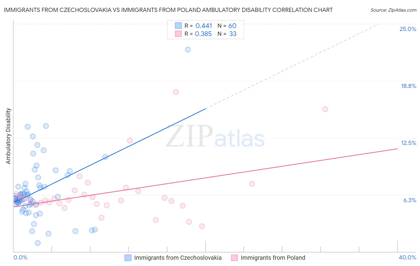 Immigrants from Czechoslovakia vs Immigrants from Poland Ambulatory Disability