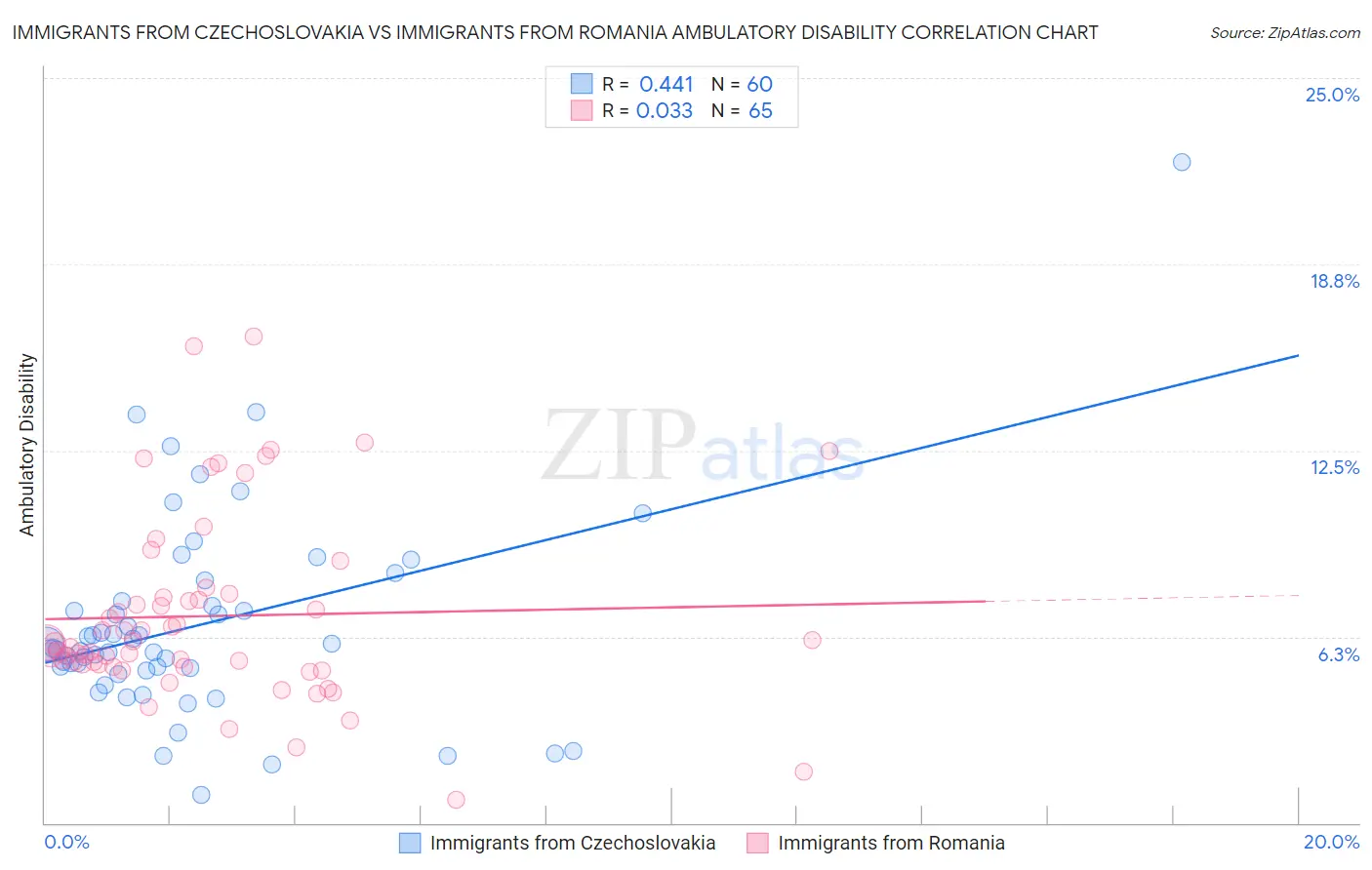 Immigrants from Czechoslovakia vs Immigrants from Romania Ambulatory Disability