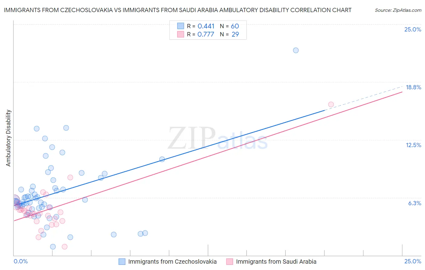 Immigrants from Czechoslovakia vs Immigrants from Saudi Arabia Ambulatory Disability