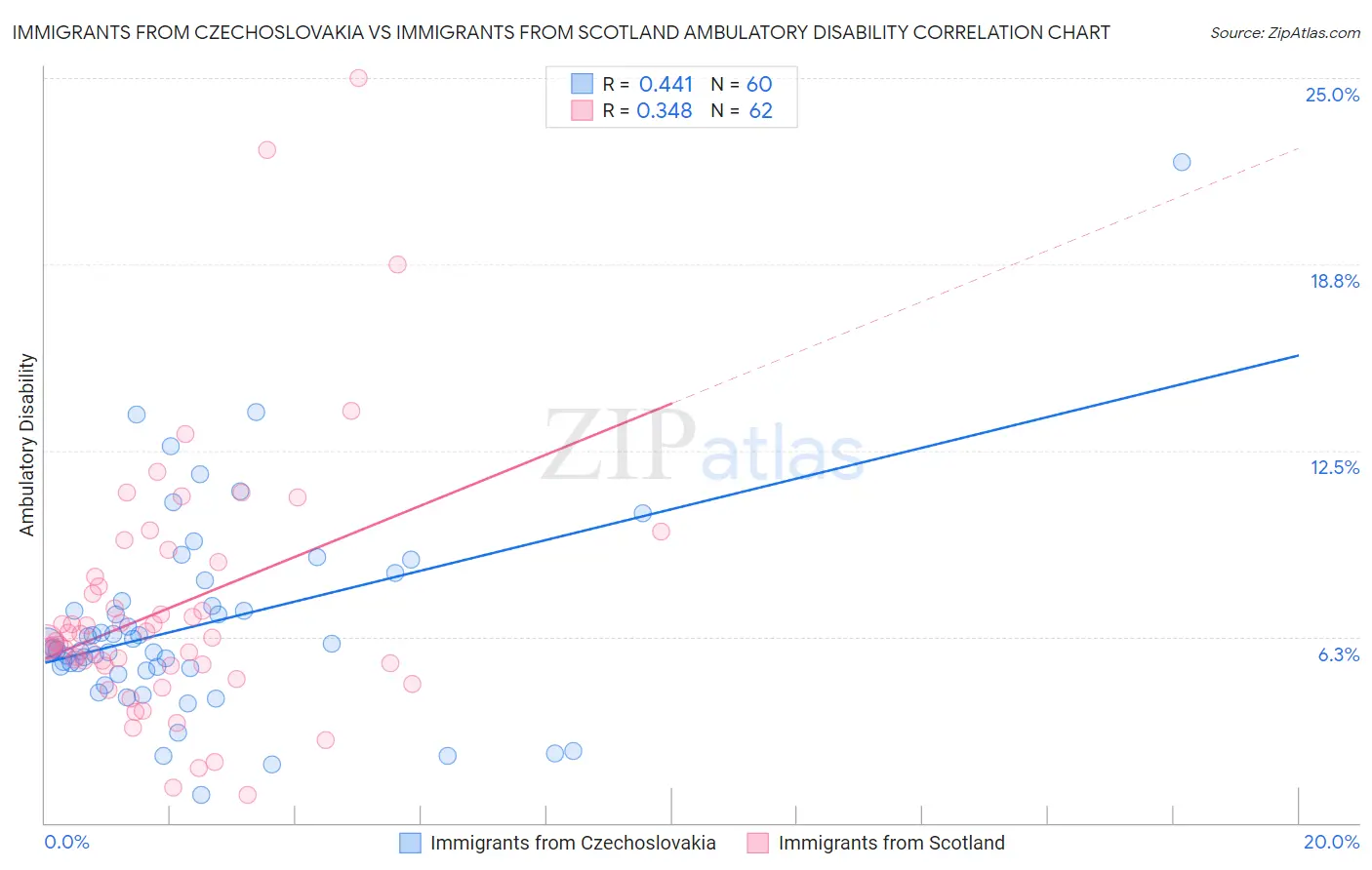 Immigrants from Czechoslovakia vs Immigrants from Scotland Ambulatory Disability