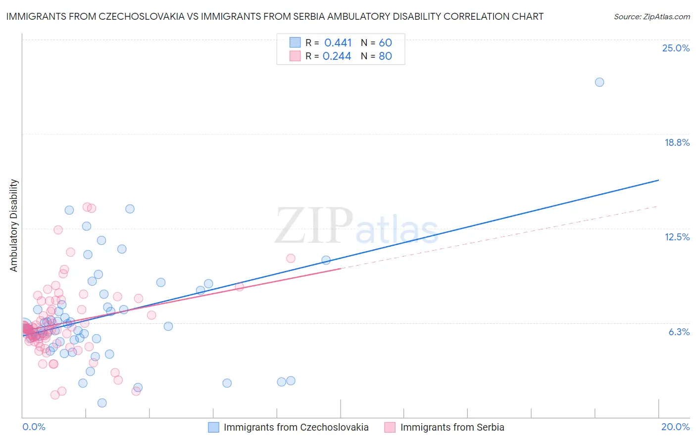 Immigrants from Czechoslovakia vs Immigrants from Serbia Ambulatory Disability