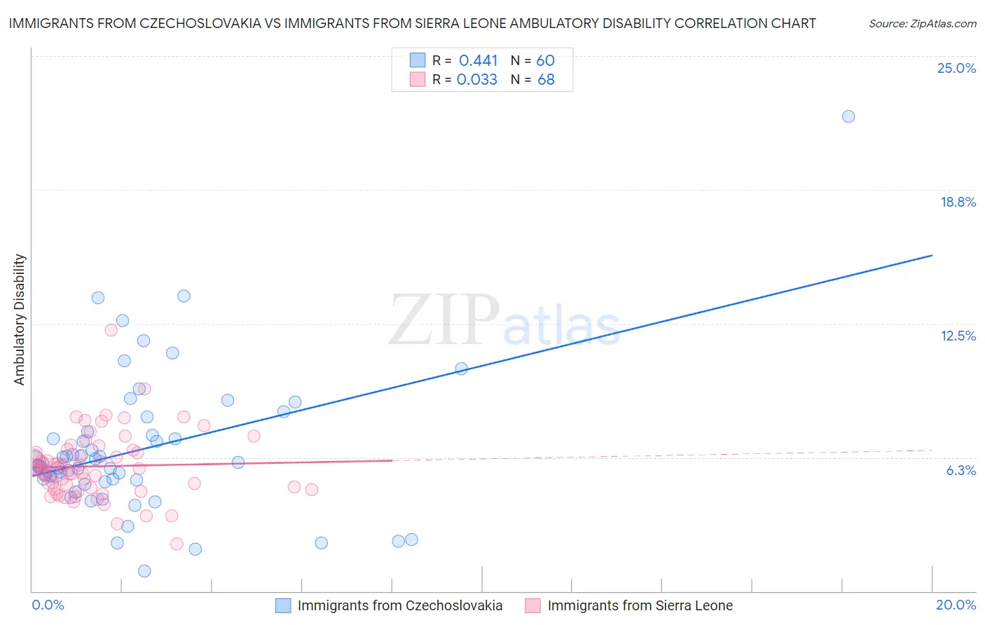 Immigrants from Czechoslovakia vs Immigrants from Sierra Leone Ambulatory Disability