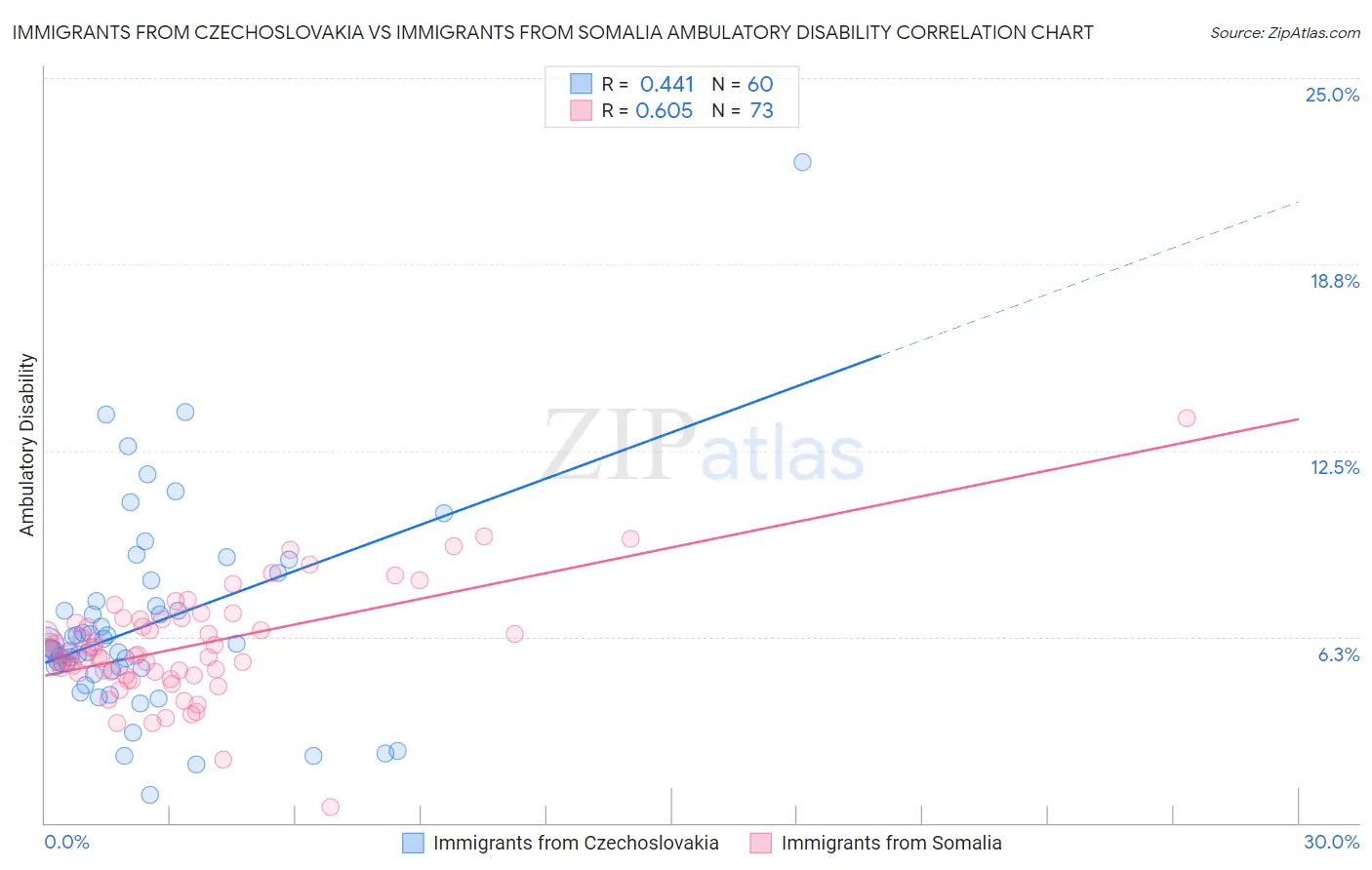 Immigrants from Czechoslovakia vs Immigrants from Somalia Ambulatory Disability
