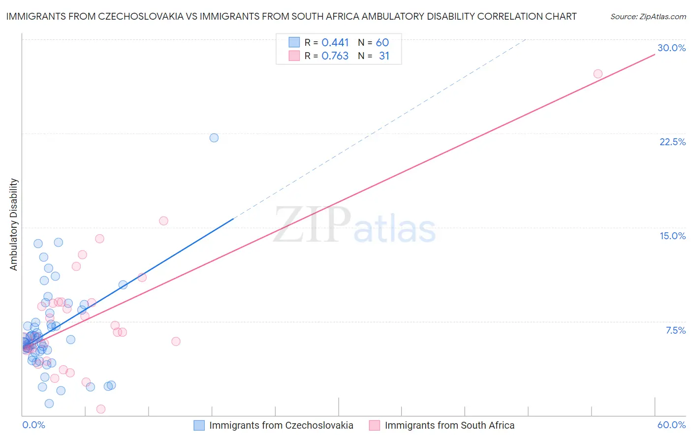 Immigrants from Czechoslovakia vs Immigrants from South Africa Ambulatory Disability
