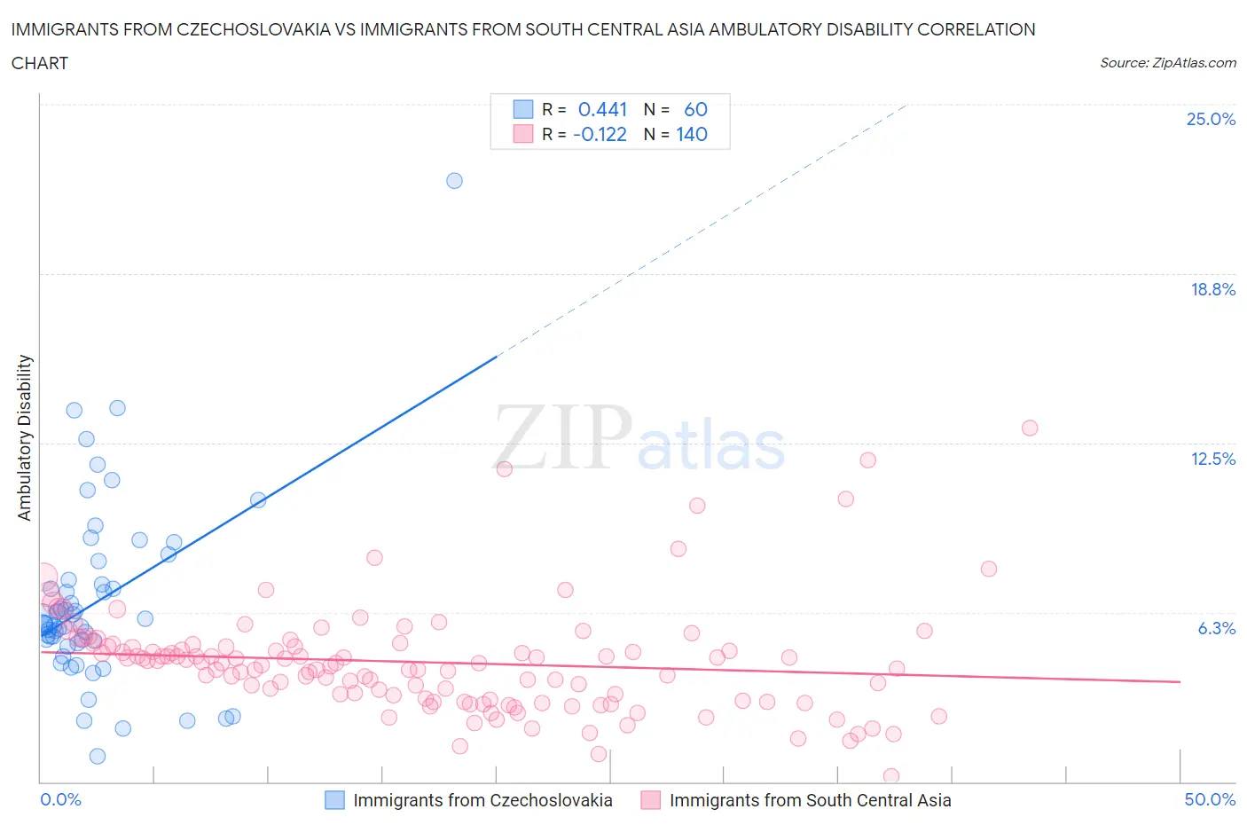 Immigrants from Czechoslovakia vs Immigrants from South Central Asia Ambulatory Disability