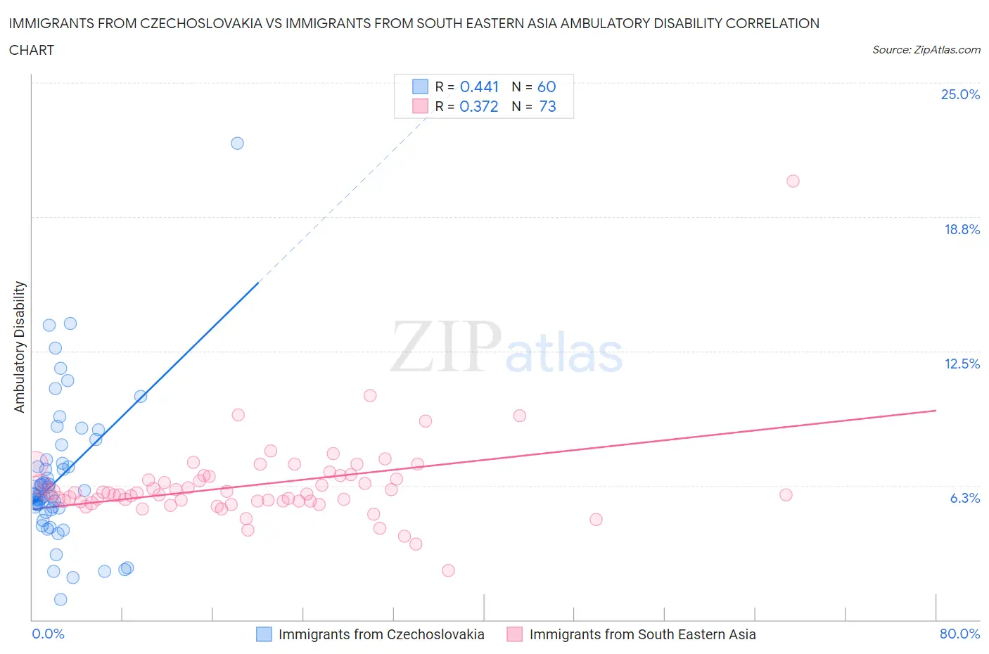 Immigrants from Czechoslovakia vs Immigrants from South Eastern Asia Ambulatory Disability