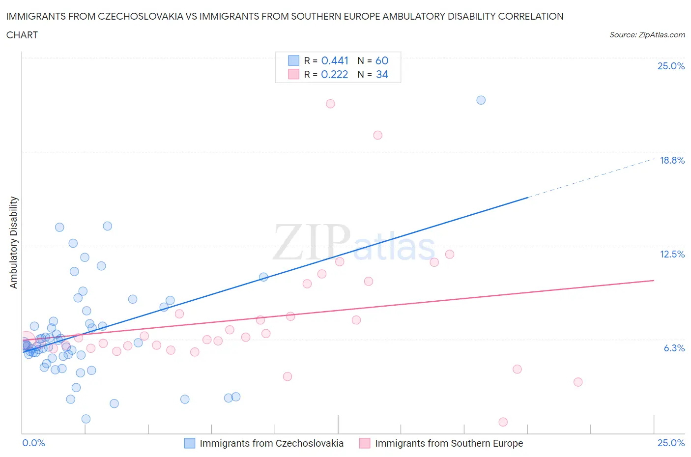 Immigrants from Czechoslovakia vs Immigrants from Southern Europe Ambulatory Disability