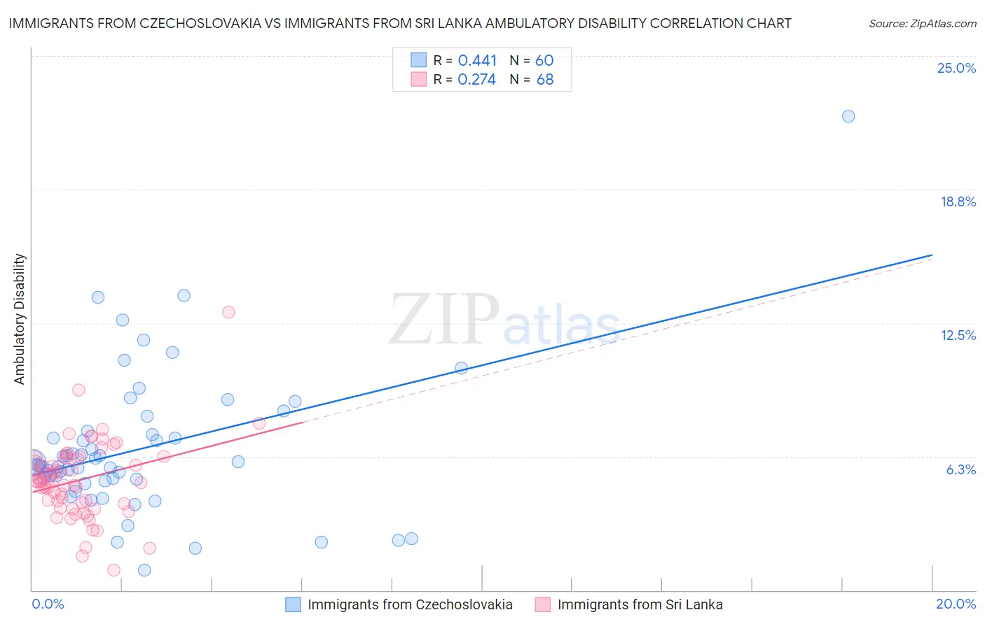 Immigrants from Czechoslovakia vs Immigrants from Sri Lanka Ambulatory Disability