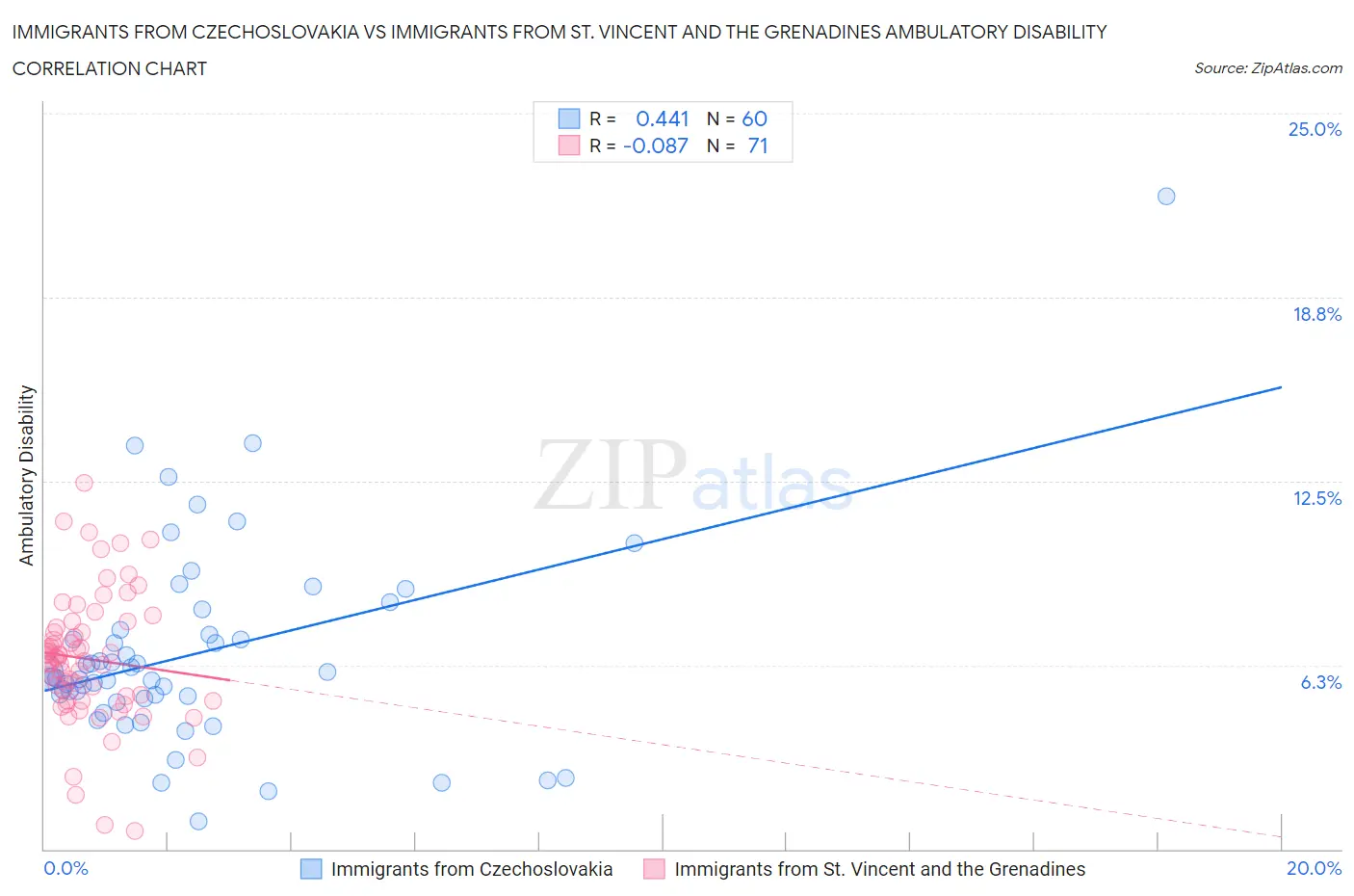 Immigrants from Czechoslovakia vs Immigrants from St. Vincent and the Grenadines Ambulatory Disability