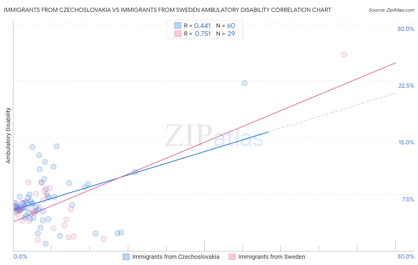 Immigrants from Czechoslovakia vs Immigrants from Sweden Ambulatory Disability