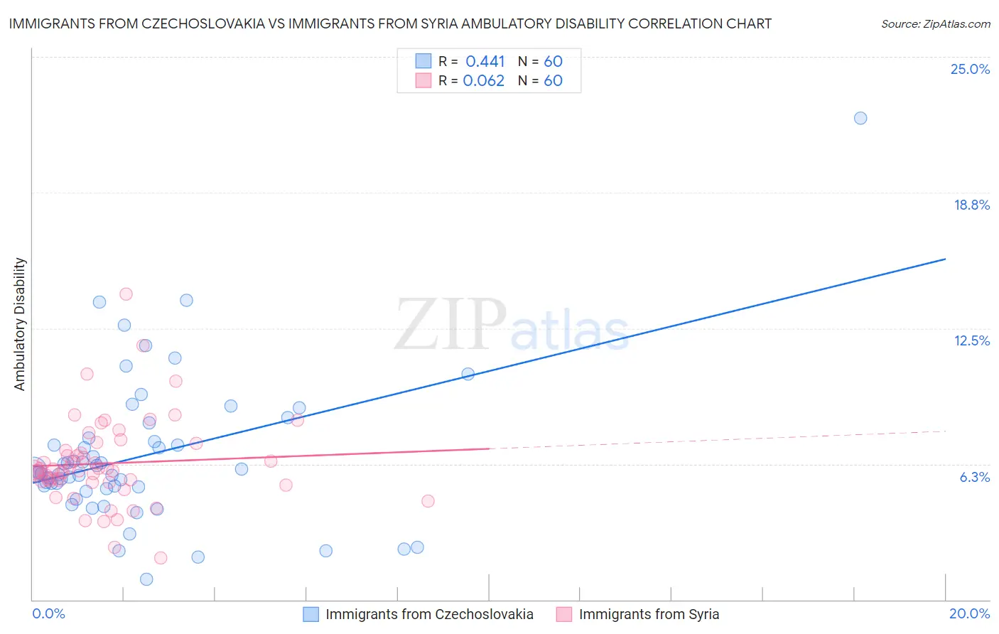 Immigrants from Czechoslovakia vs Immigrants from Syria Ambulatory Disability