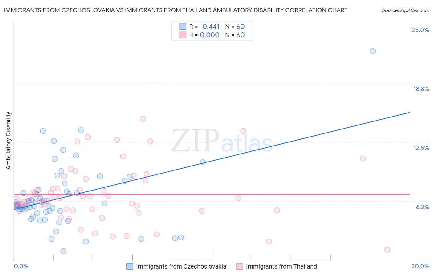 Immigrants from Czechoslovakia vs Immigrants from Thailand Ambulatory Disability