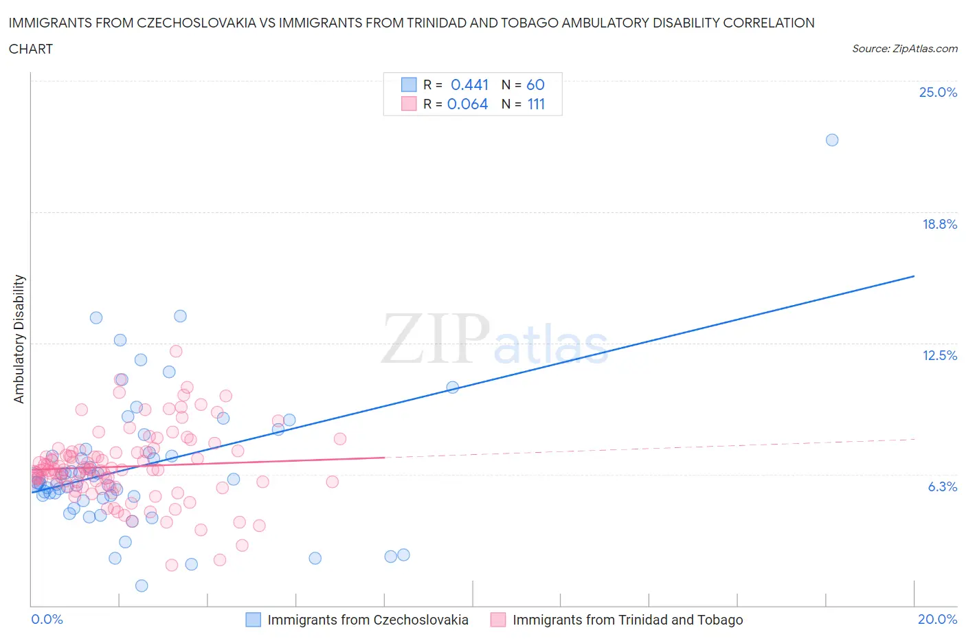 Immigrants from Czechoslovakia vs Immigrants from Trinidad and Tobago Ambulatory Disability