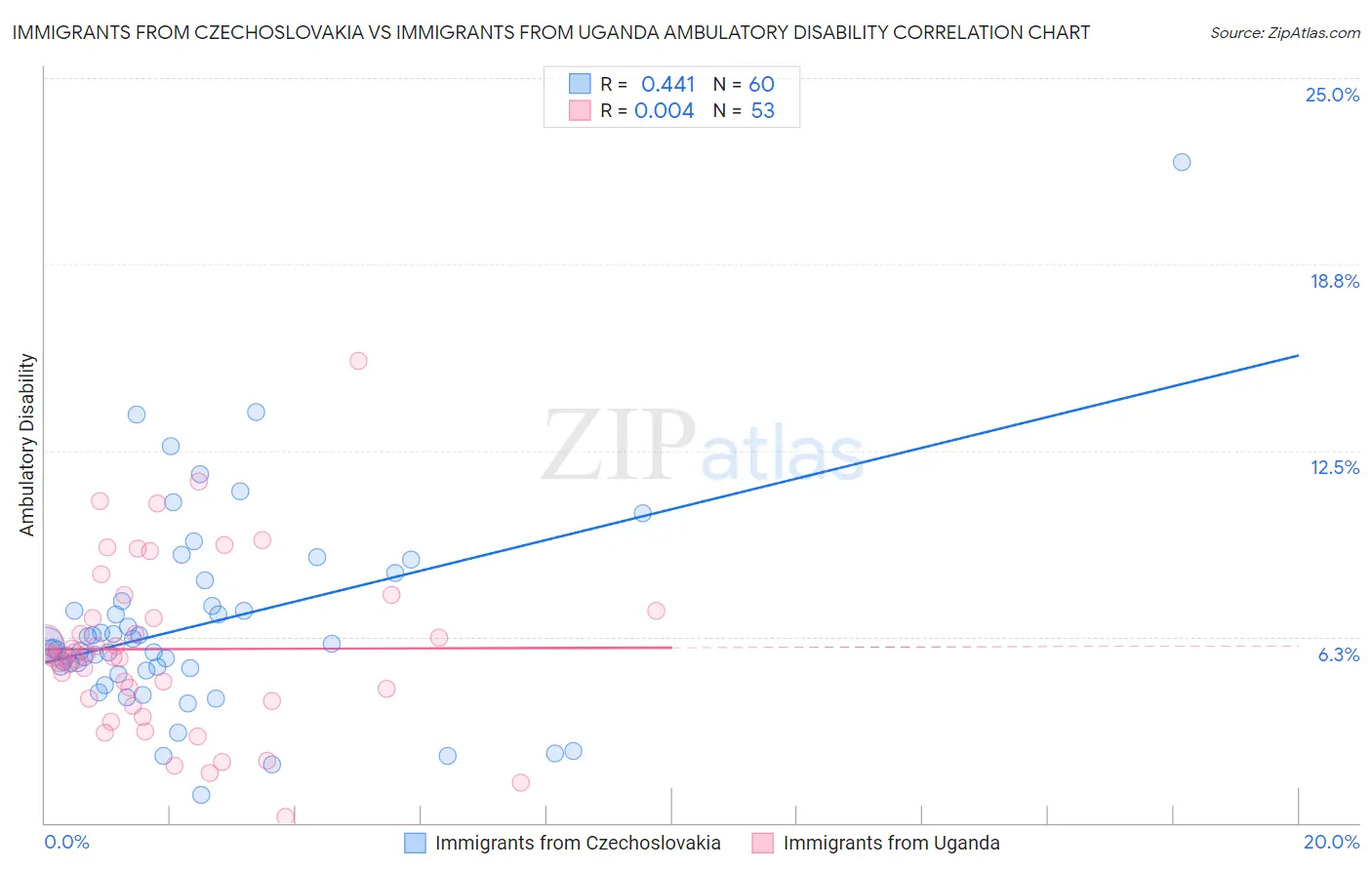Immigrants from Czechoslovakia vs Immigrants from Uganda Ambulatory Disability
