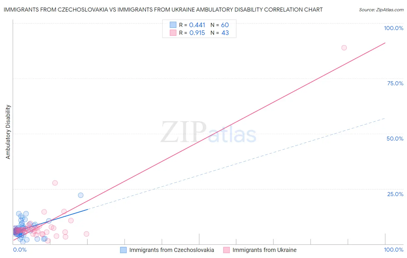 Immigrants from Czechoslovakia vs Immigrants from Ukraine Ambulatory Disability