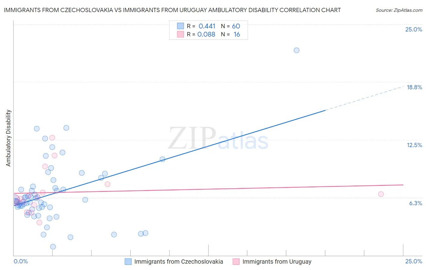 Immigrants from Czechoslovakia vs Immigrants from Uruguay Ambulatory Disability