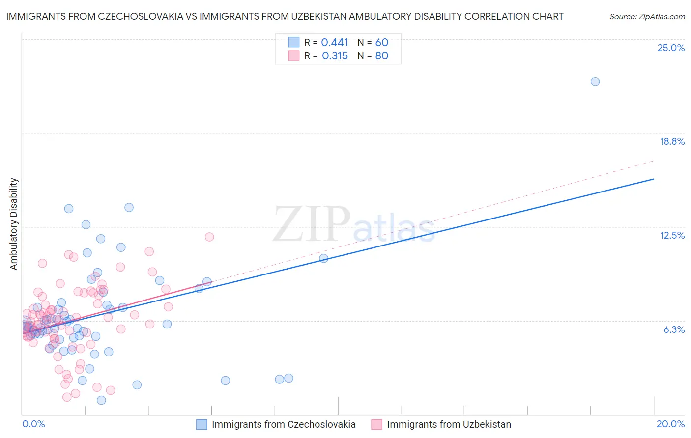 Immigrants from Czechoslovakia vs Immigrants from Uzbekistan Ambulatory Disability
