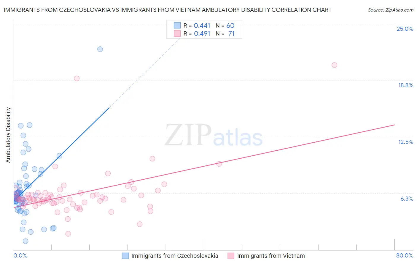 Immigrants from Czechoslovakia vs Immigrants from Vietnam Ambulatory Disability