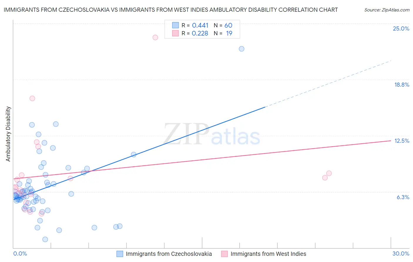 Immigrants from Czechoslovakia vs Immigrants from West Indies Ambulatory Disability