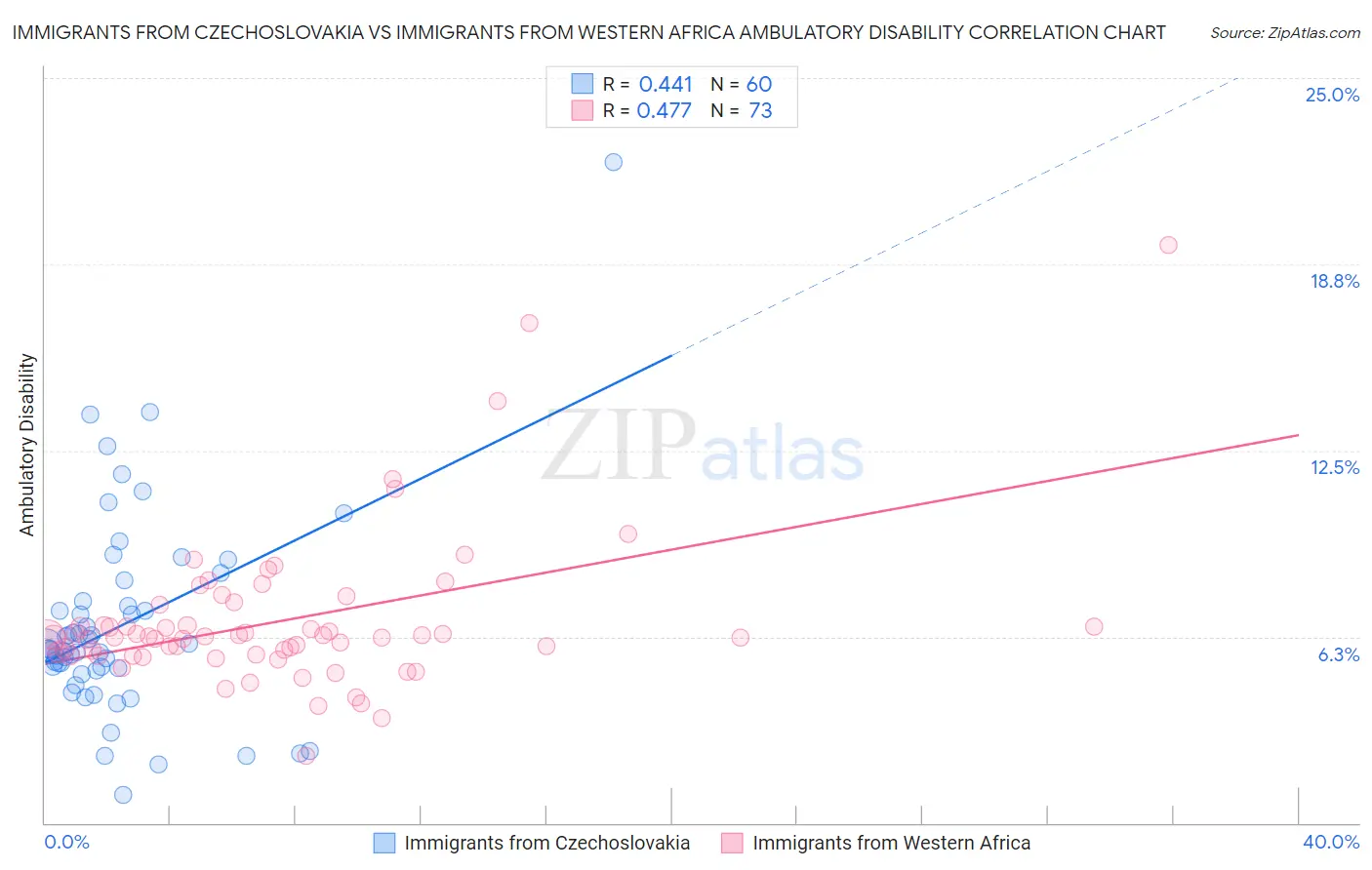 Immigrants from Czechoslovakia vs Immigrants from Western Africa Ambulatory Disability