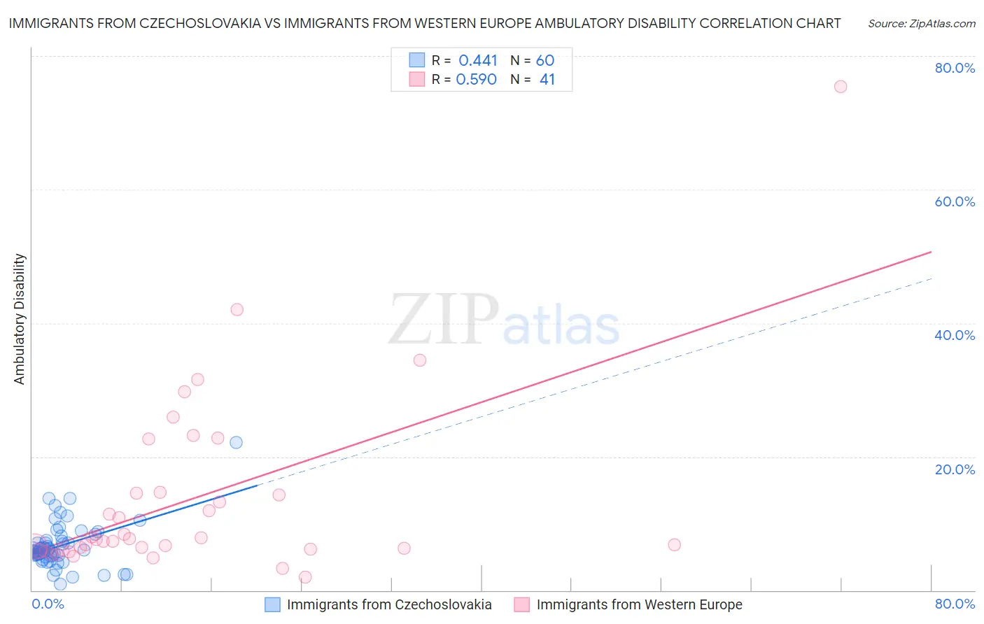 Immigrants from Czechoslovakia vs Immigrants from Western Europe Ambulatory Disability