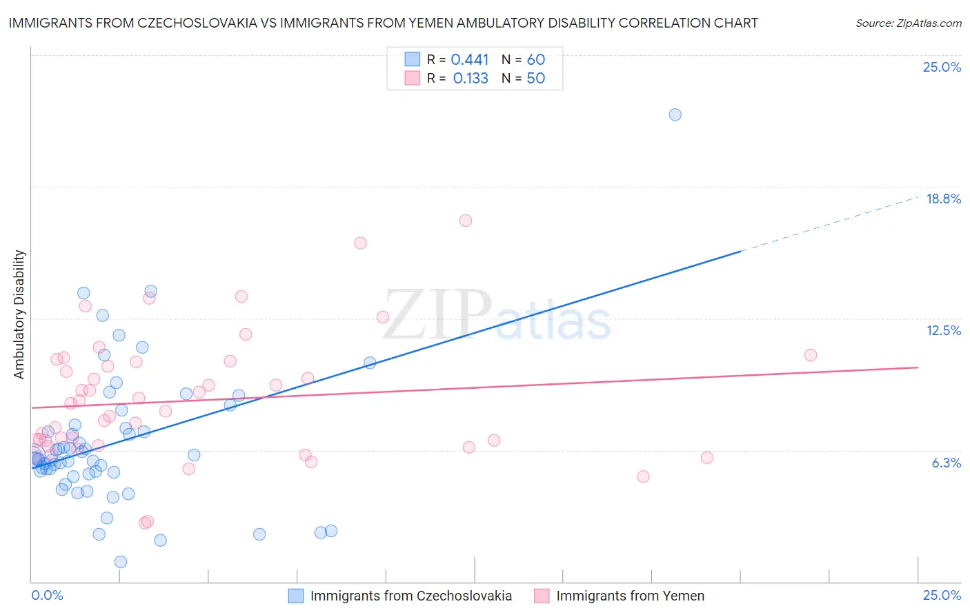 Immigrants from Czechoslovakia vs Immigrants from Yemen Ambulatory Disability