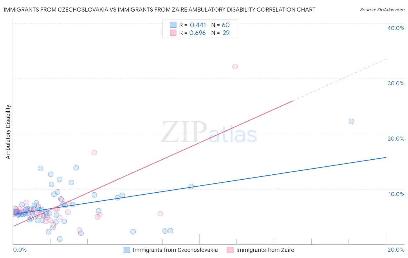 Immigrants from Czechoslovakia vs Immigrants from Zaire Ambulatory Disability