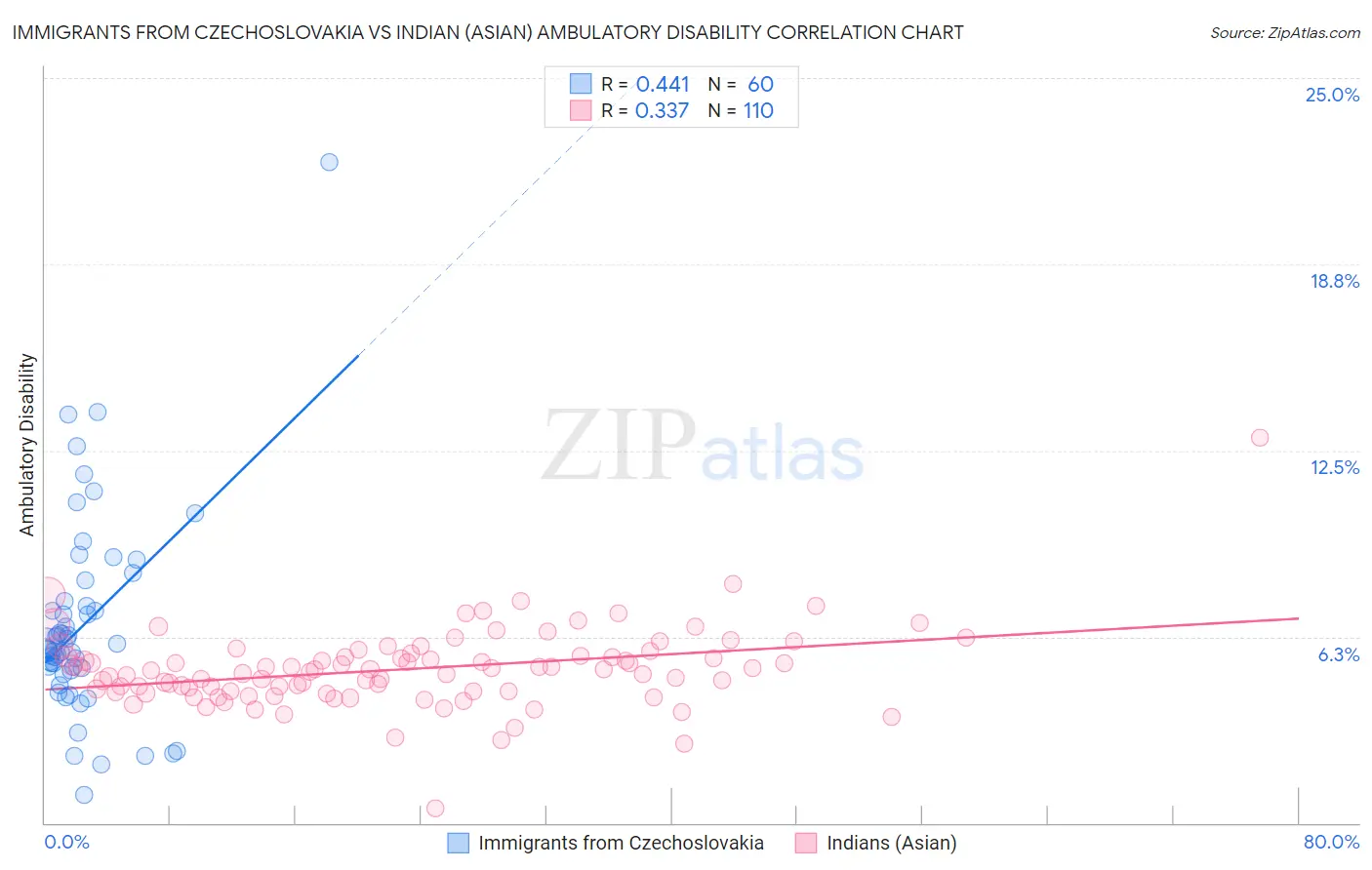 Immigrants from Czechoslovakia vs Indian (Asian) Ambulatory Disability