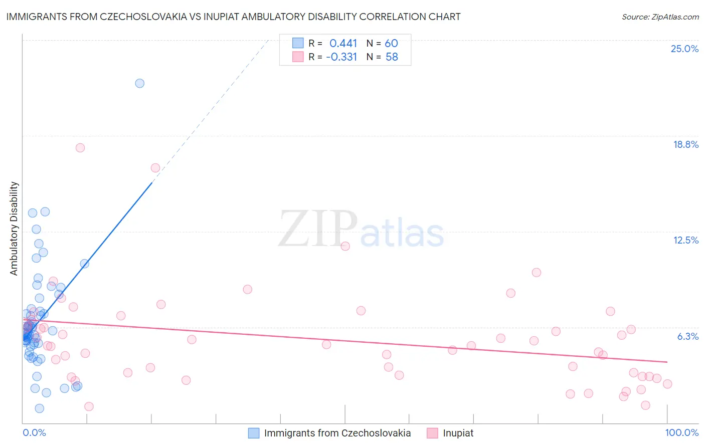 Immigrants from Czechoslovakia vs Inupiat Ambulatory Disability
