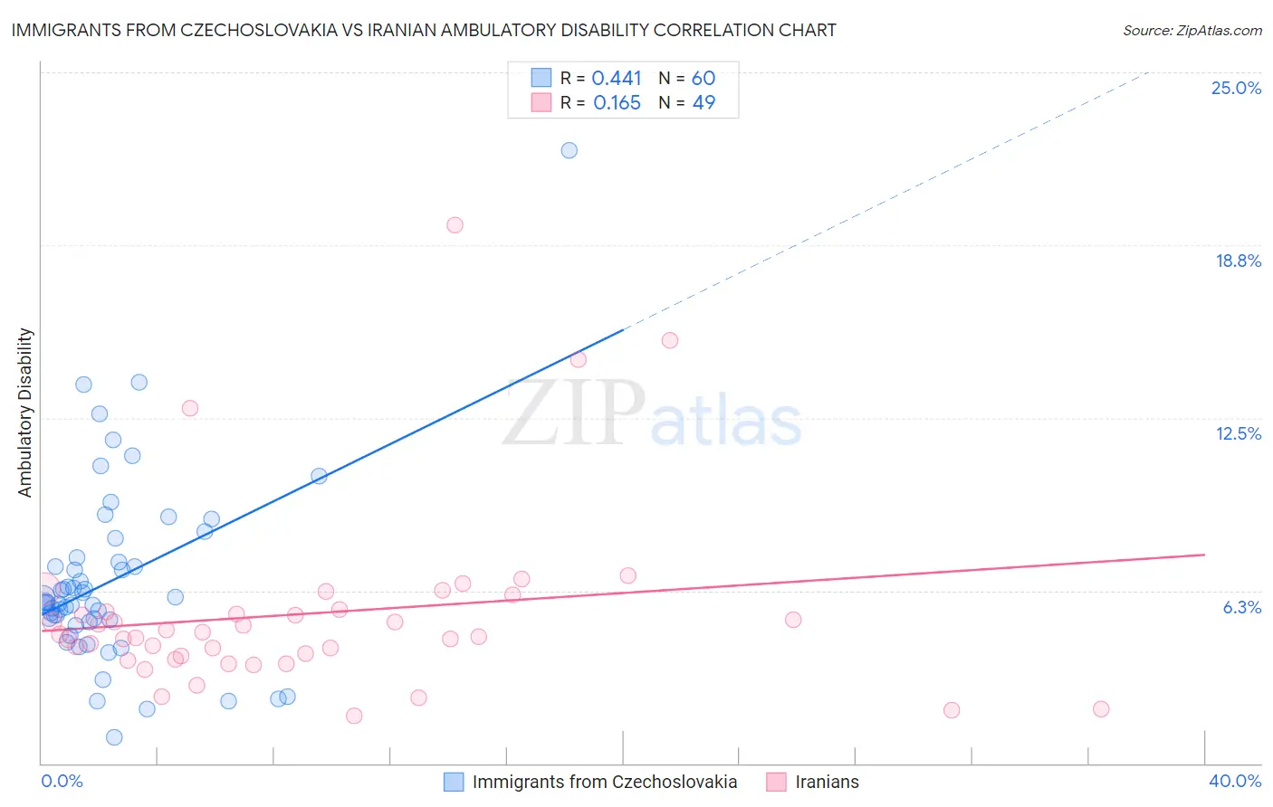 Immigrants from Czechoslovakia vs Iranian Ambulatory Disability