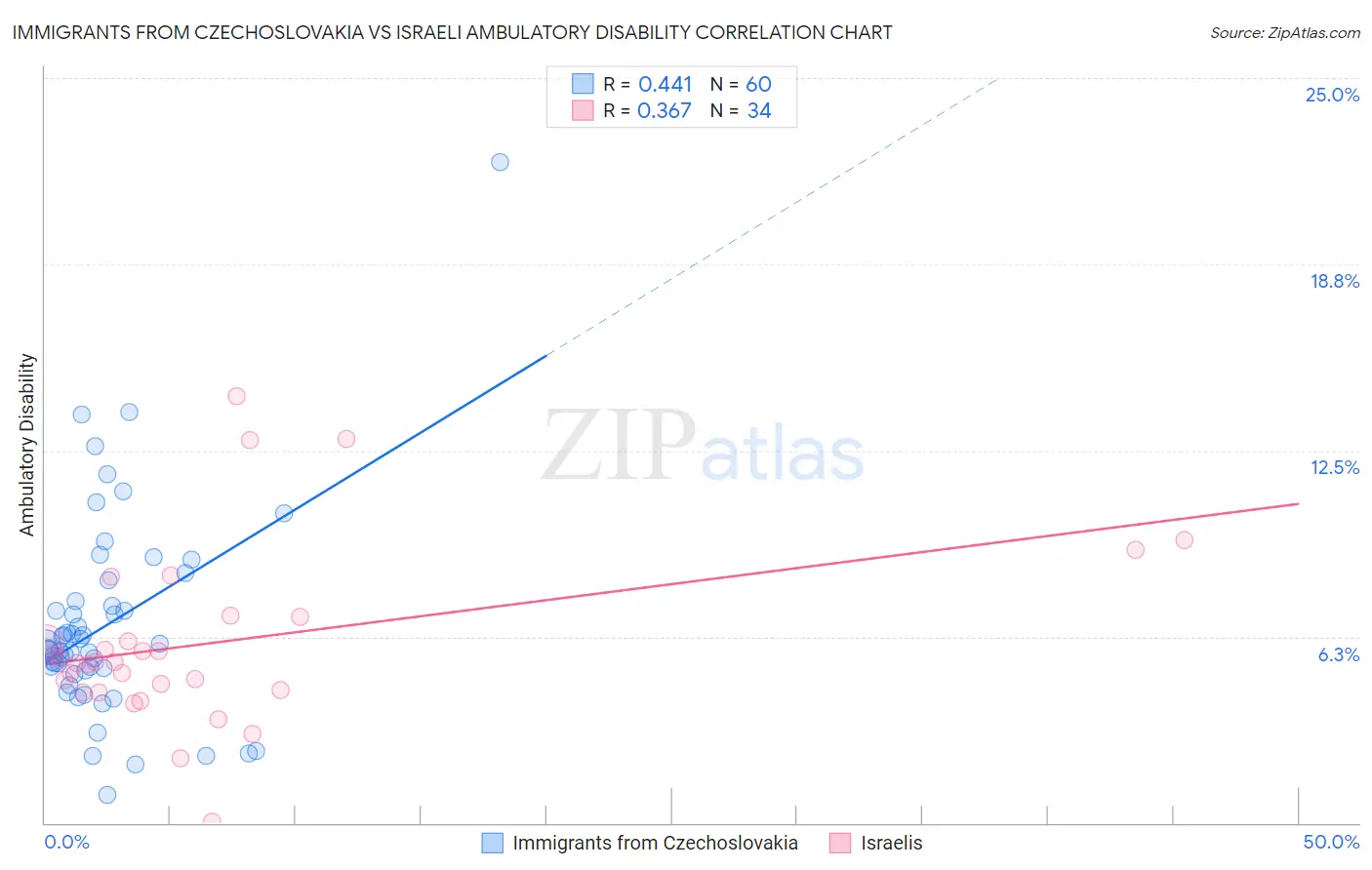 Immigrants from Czechoslovakia vs Israeli Ambulatory Disability