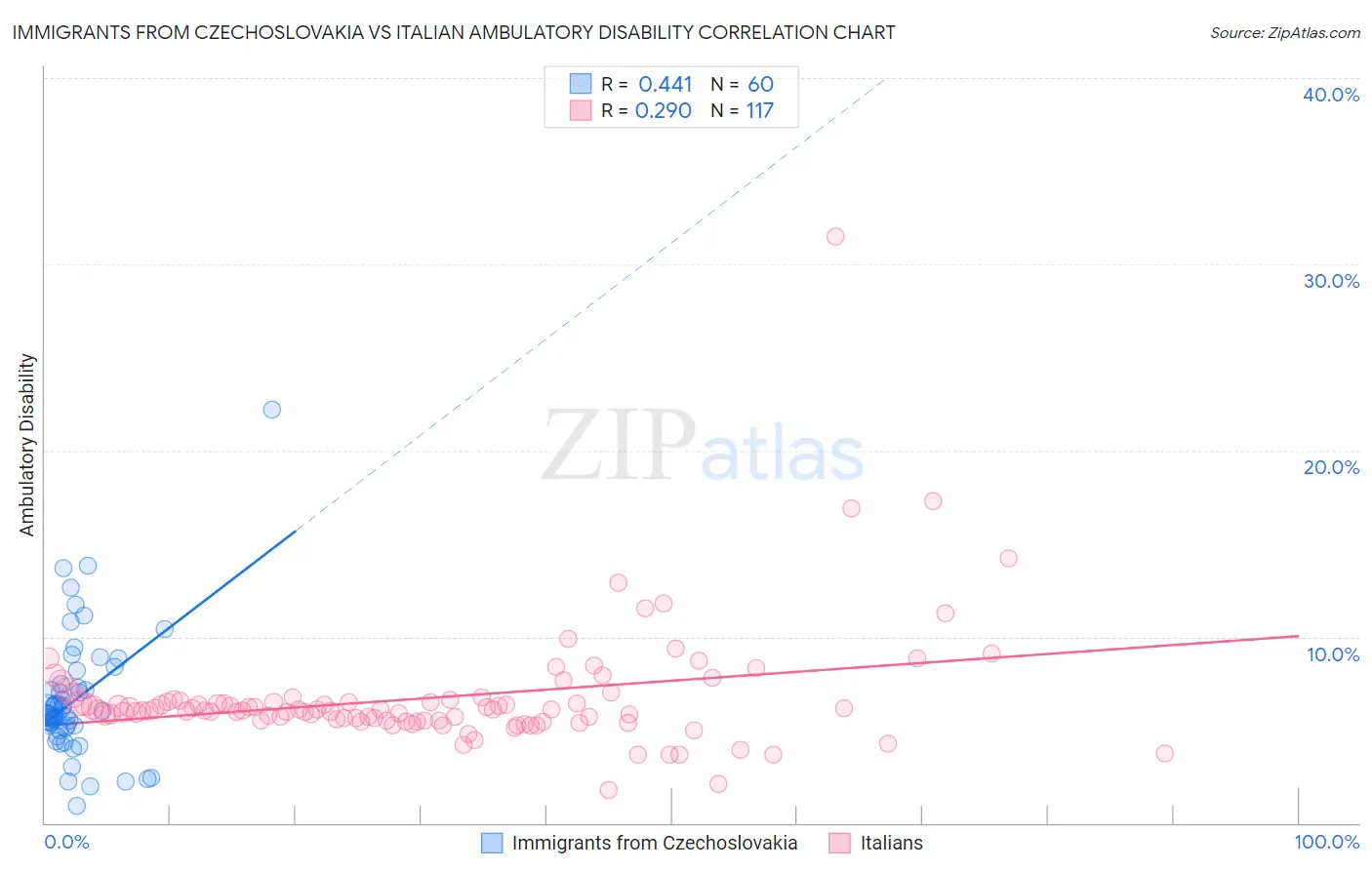 Immigrants from Czechoslovakia vs Italian Ambulatory Disability
